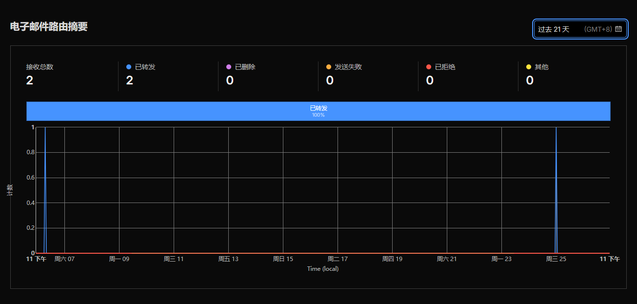 Featured image of post 使用 Cloudflare + Gmail 搭建邮件转发