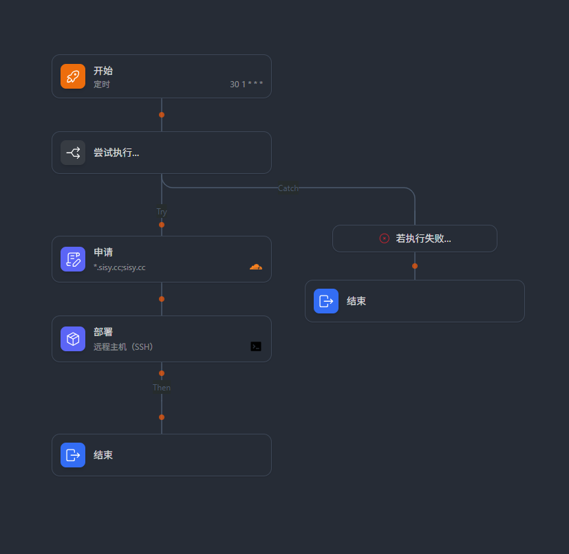 Certimate Workflow
